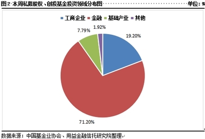 私募市场一周回顾 私募助力抗疫，契约型基金规模攀升，股权投资稳中求进